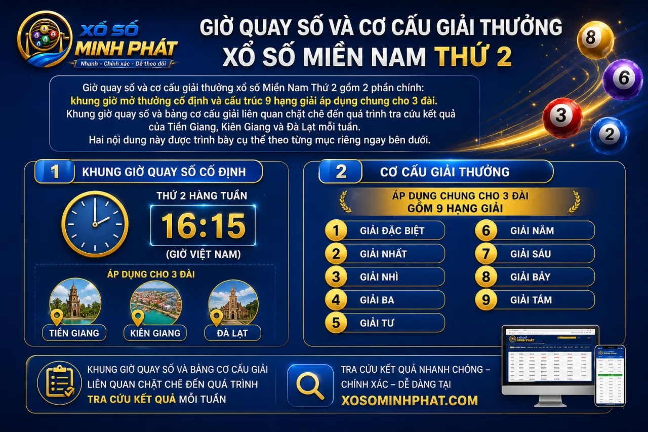 Giờ quay số và cơ cấu giải thưởng xổ số Miền Nam Thứ 2 gồm những gì