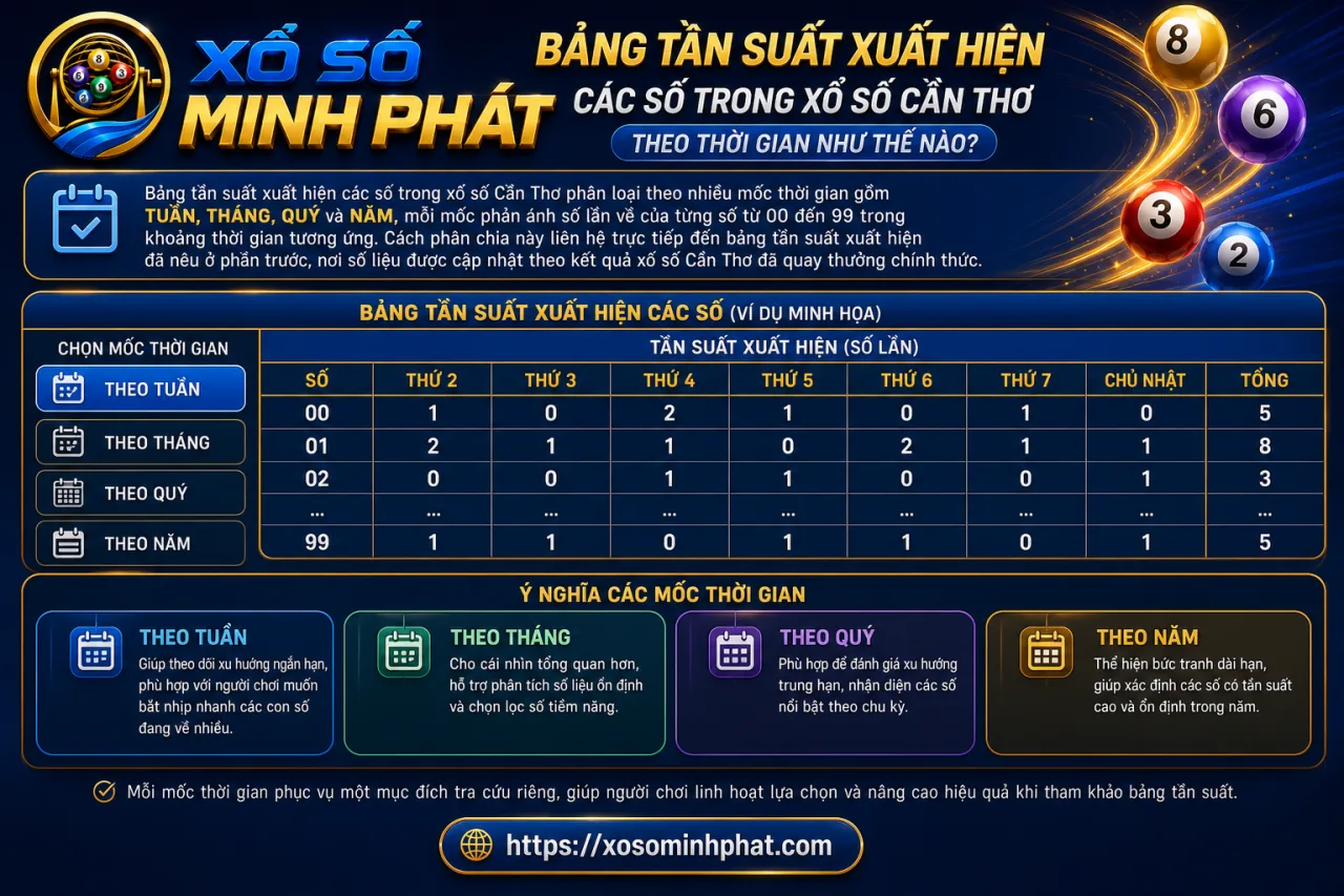 Bảng tần suất xuất hiện các số trong xổ số Cần Thơ theo thời gian