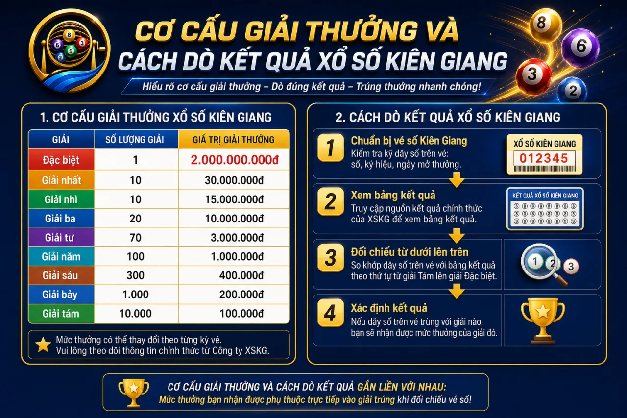 Cơ cấu giải thưởng và cách dò kết quả xổ số Kiên Giang