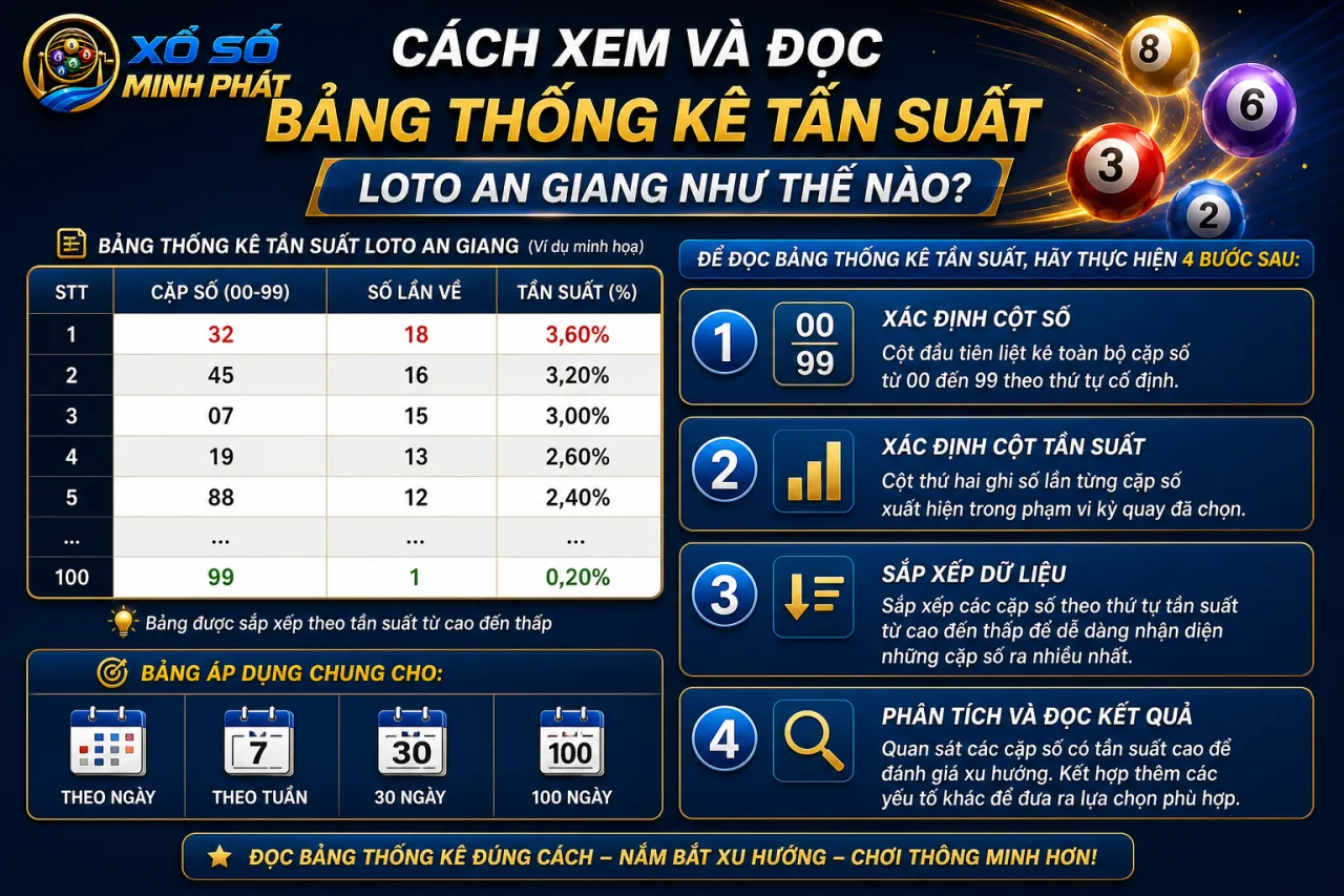 xem và đọc bảng thống kê tần suất loto An Giang