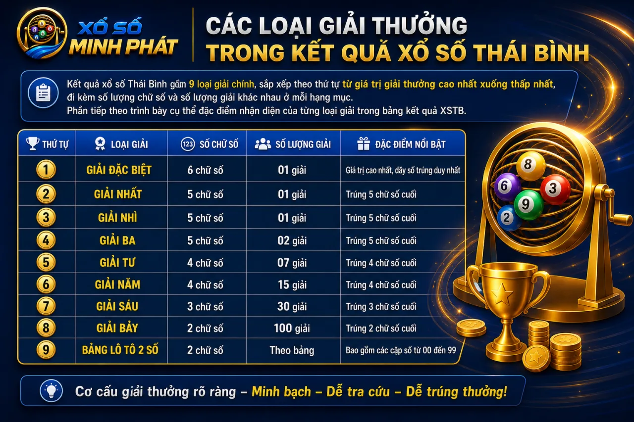 Các loại giải thưởng trong kết quả xổ số Thái Bình gồm những gì