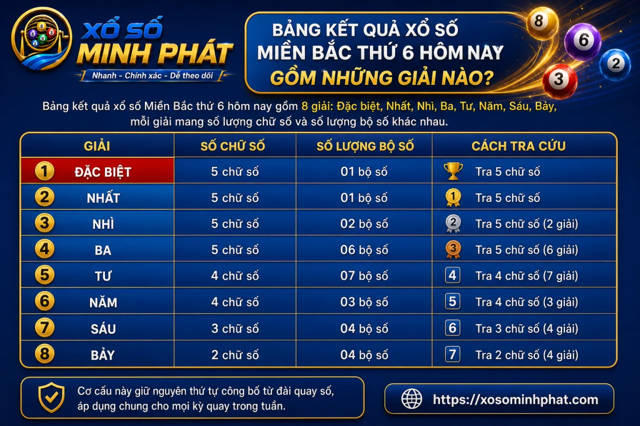 Bảng kết quả xổ số Miền Bắc thứ 6 hôm nay gồm những giải nào