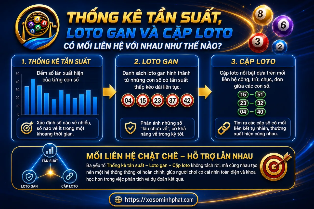 Thống kê tần suất, loto gan và cặp loto có mối liên hệ với nhau