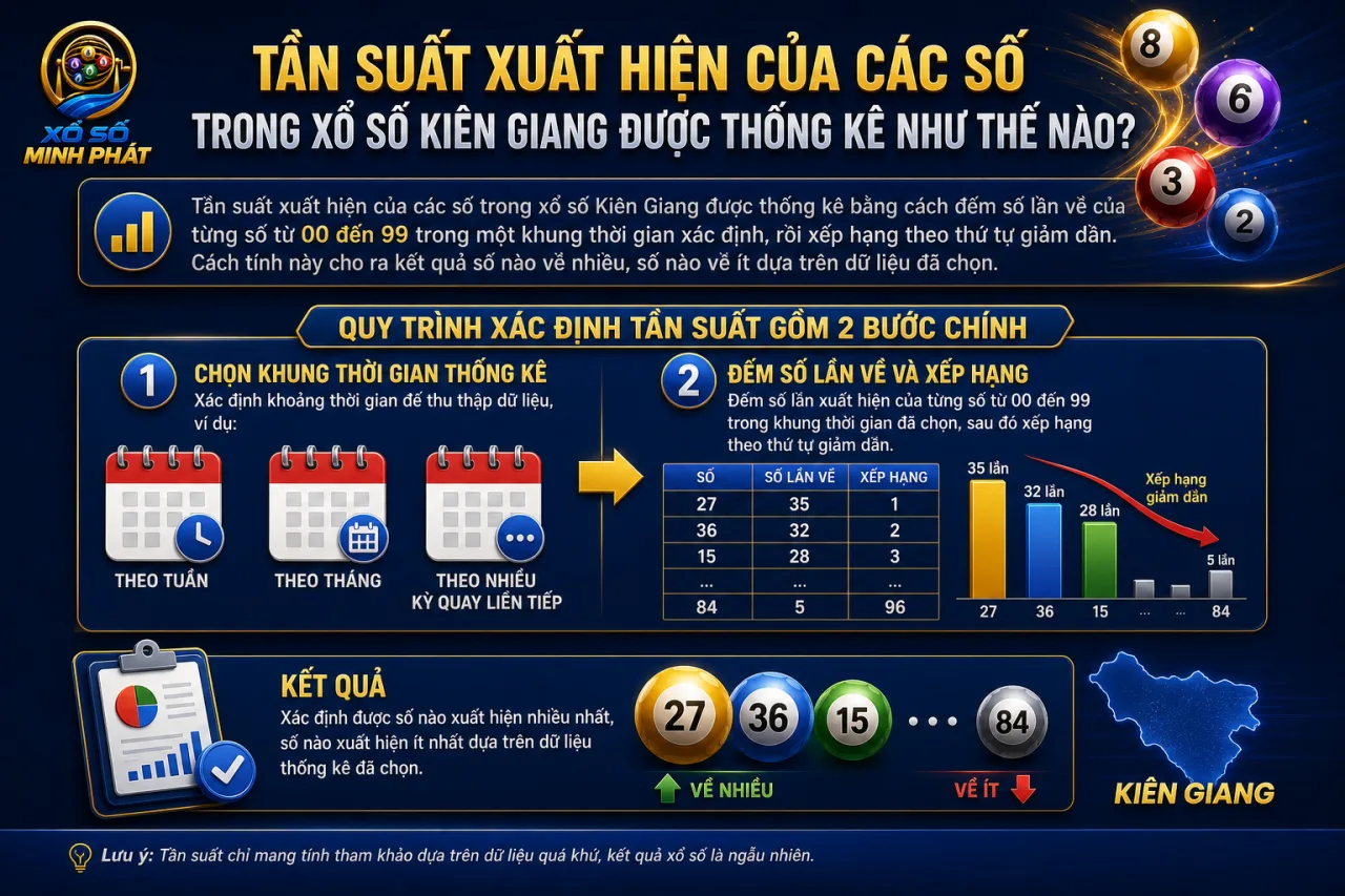 Tần suất xuất hiện của các số trong xổ số Kiên Giang được thống kê