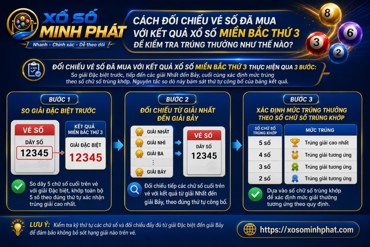 đối chiếu vé số đã mua với kết quả xổ số Miền Bắc thứ 3 để kiểm tra trúng thưởng