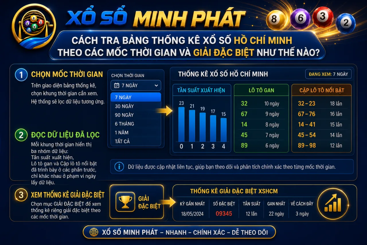 tra bảng thống kê xổ số Hồ Chí Minh theo các mốc thời gian và giải đặc biệt