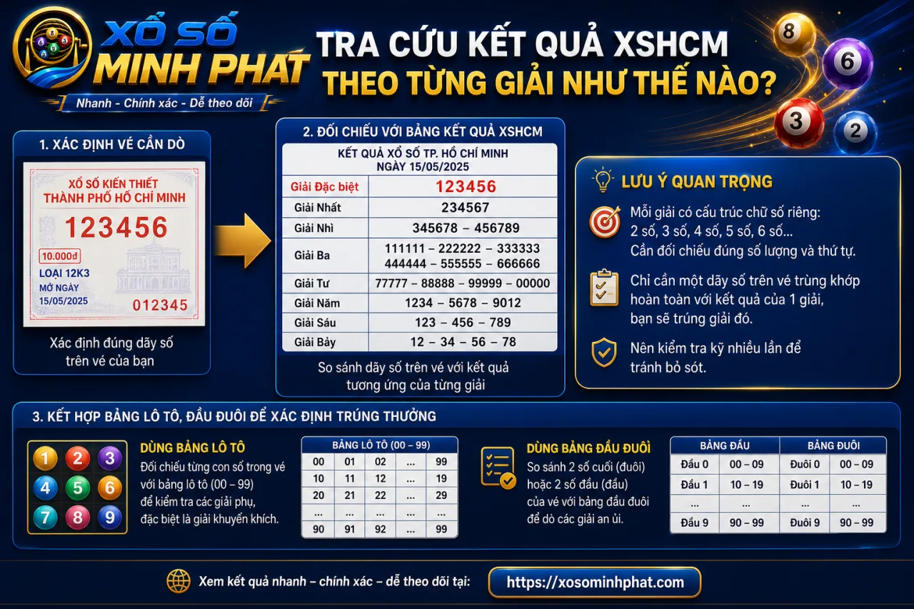 Tra cứu kết quả XSHCM theo từng giải