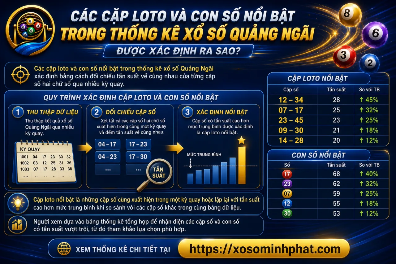 Các cặp loto và con số nổi bật trong thống kê xổ số Quảng Ngãi được xác định
