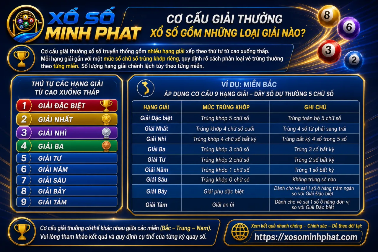 Cơ cấu giải thưởng xổ số gồm những loại giải nào