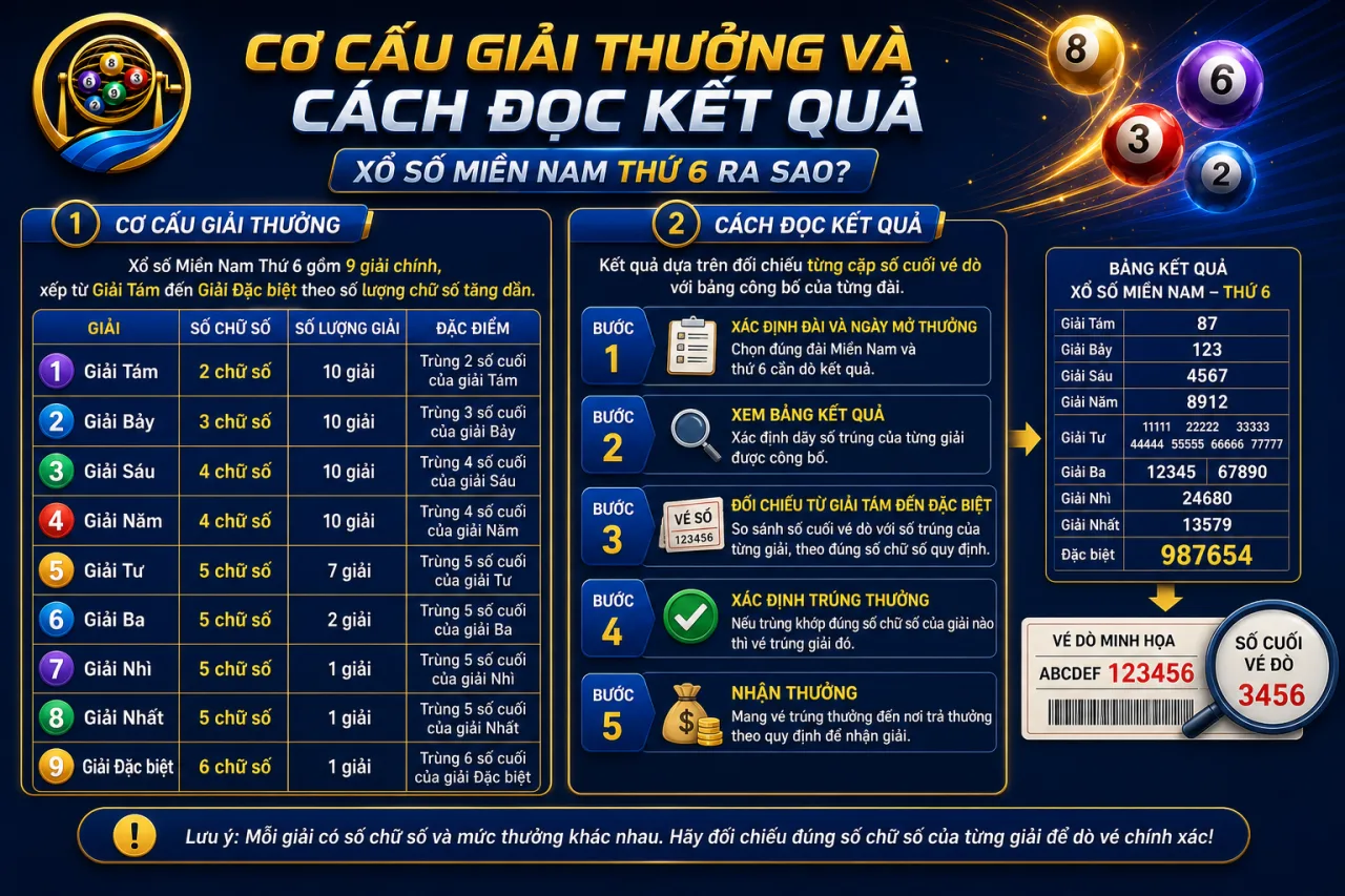Cơ cấu giải thưởng và cách đọc kết quả xổ số Miền Nam Thứ 6