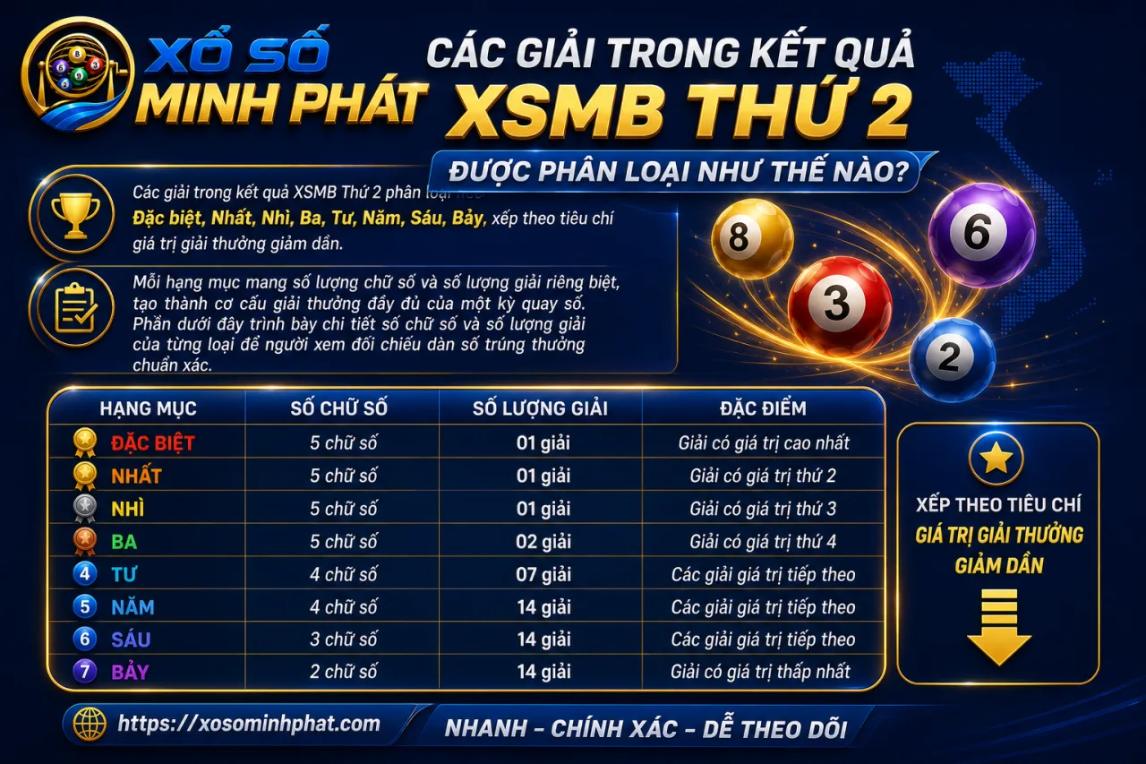 Các giải trong kết quả XSMB Thứ 2 được phân loại