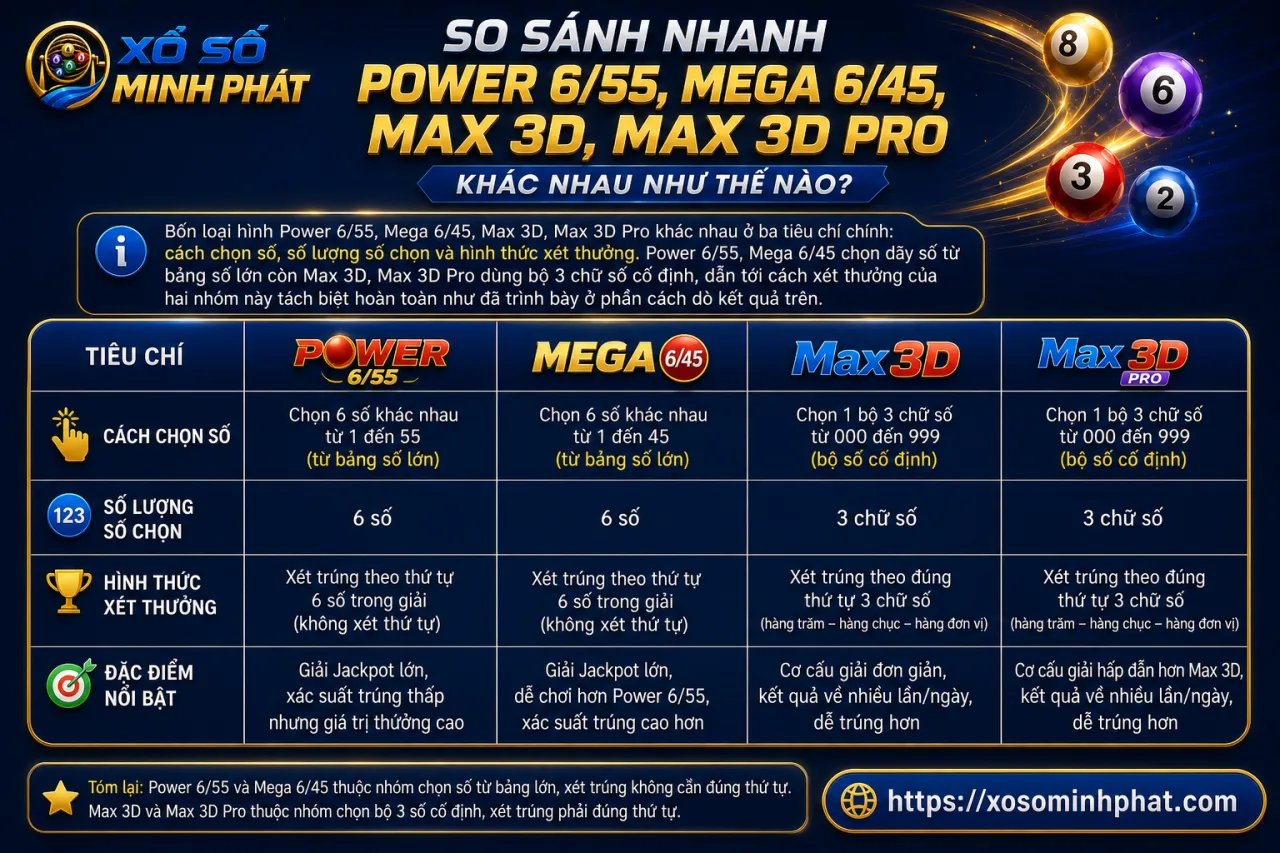 So sánh nhanh Power 6/55, Mega 6/45, Max 3D, Max 3D Pro khác nhau