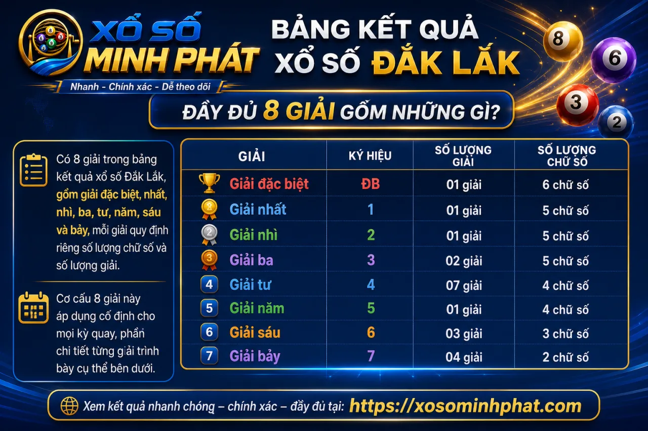 Bảng kết quả xổ số Đắk Lắk đầy đủ 8 giải gồm những gì