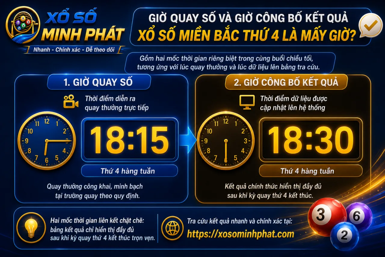 Giờ quay số và giờ công bố kết quả xổ số Miền Bắc thứ 4 là mấy giờ