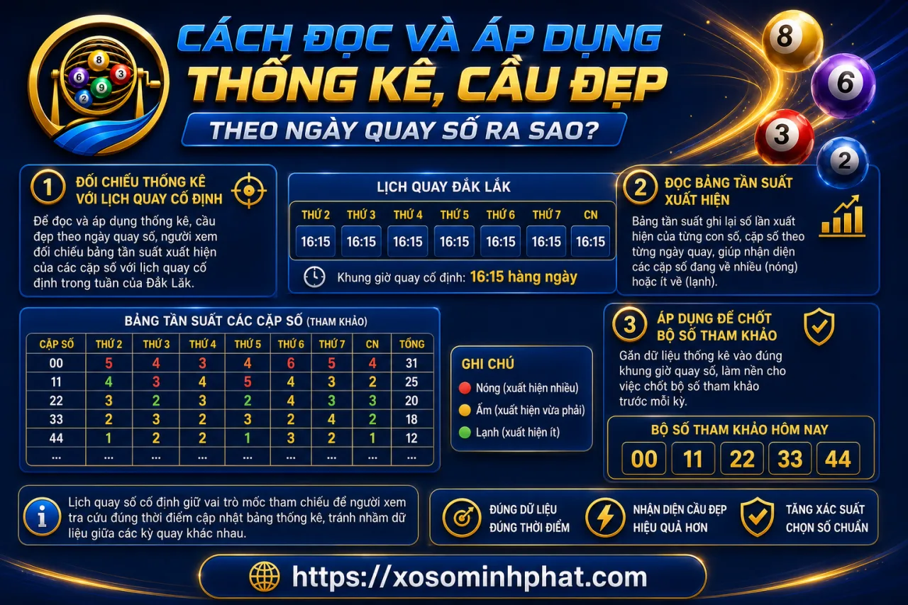đọc và áp dụng thống kê, cầu đẹp theo ngày quay số