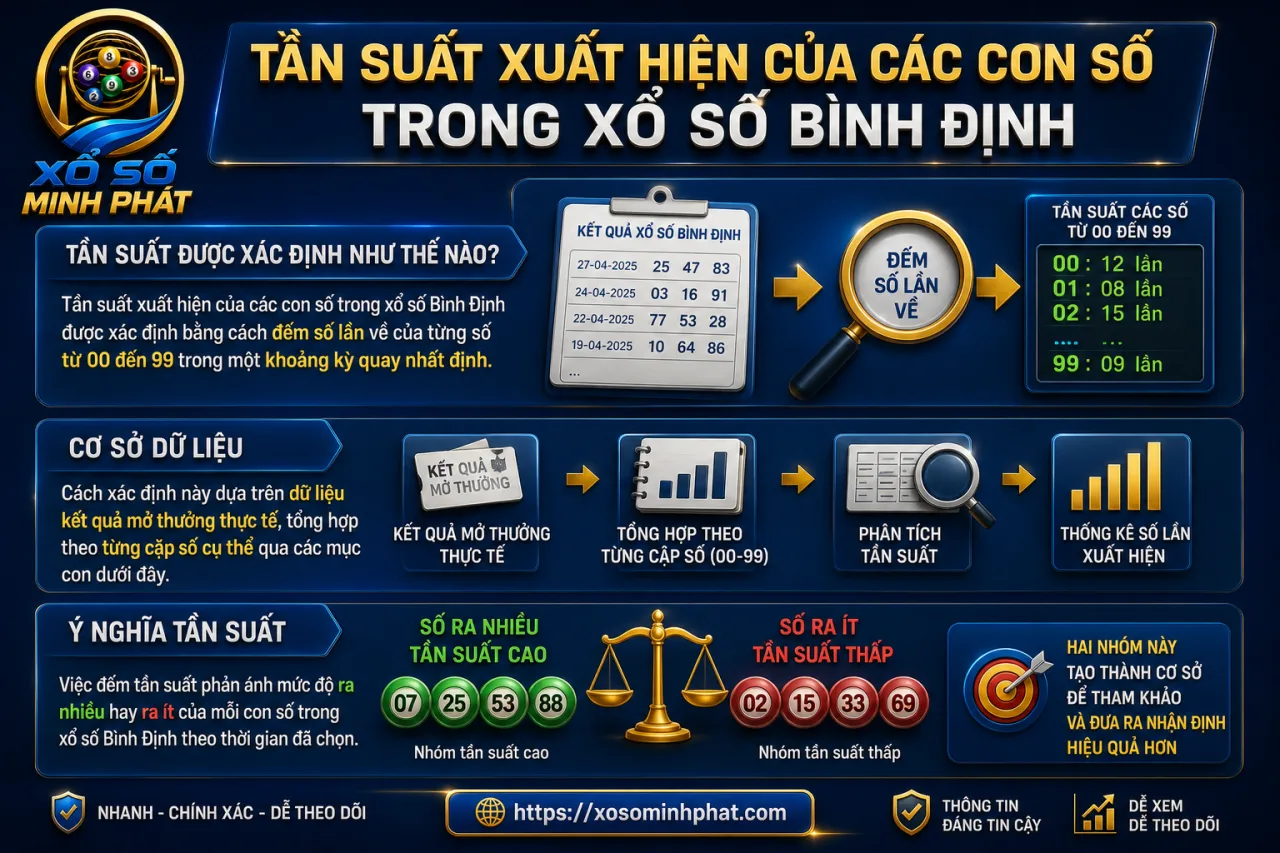 Tần suất xuất hiện của các con số trong xổ số Bình Định được xác định