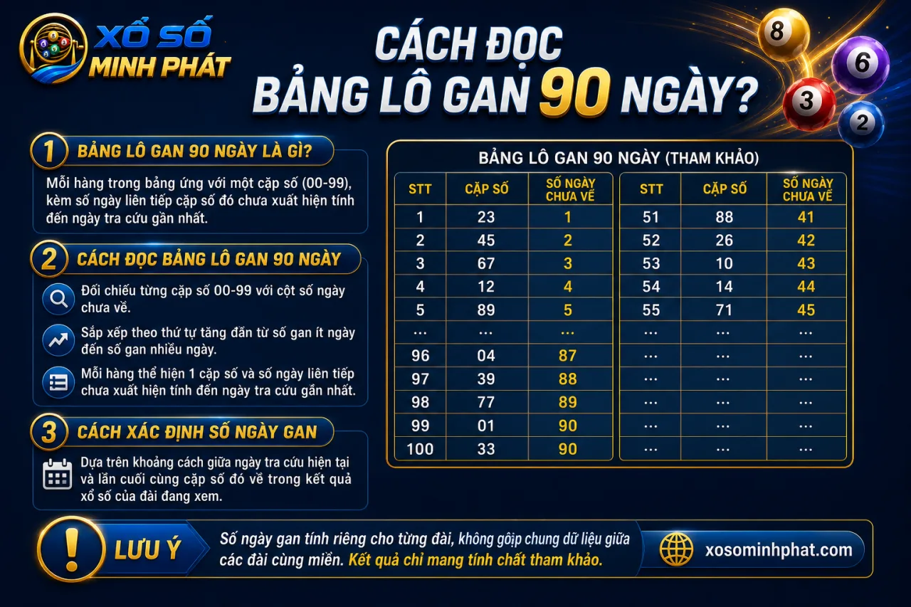 đọc bảng lô gan 90 ngày