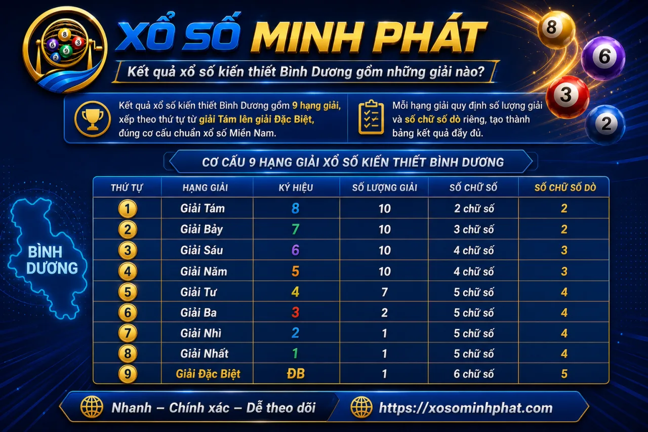 Kết quả xổ số kiến thiết Bình Dương gồm những giải nào