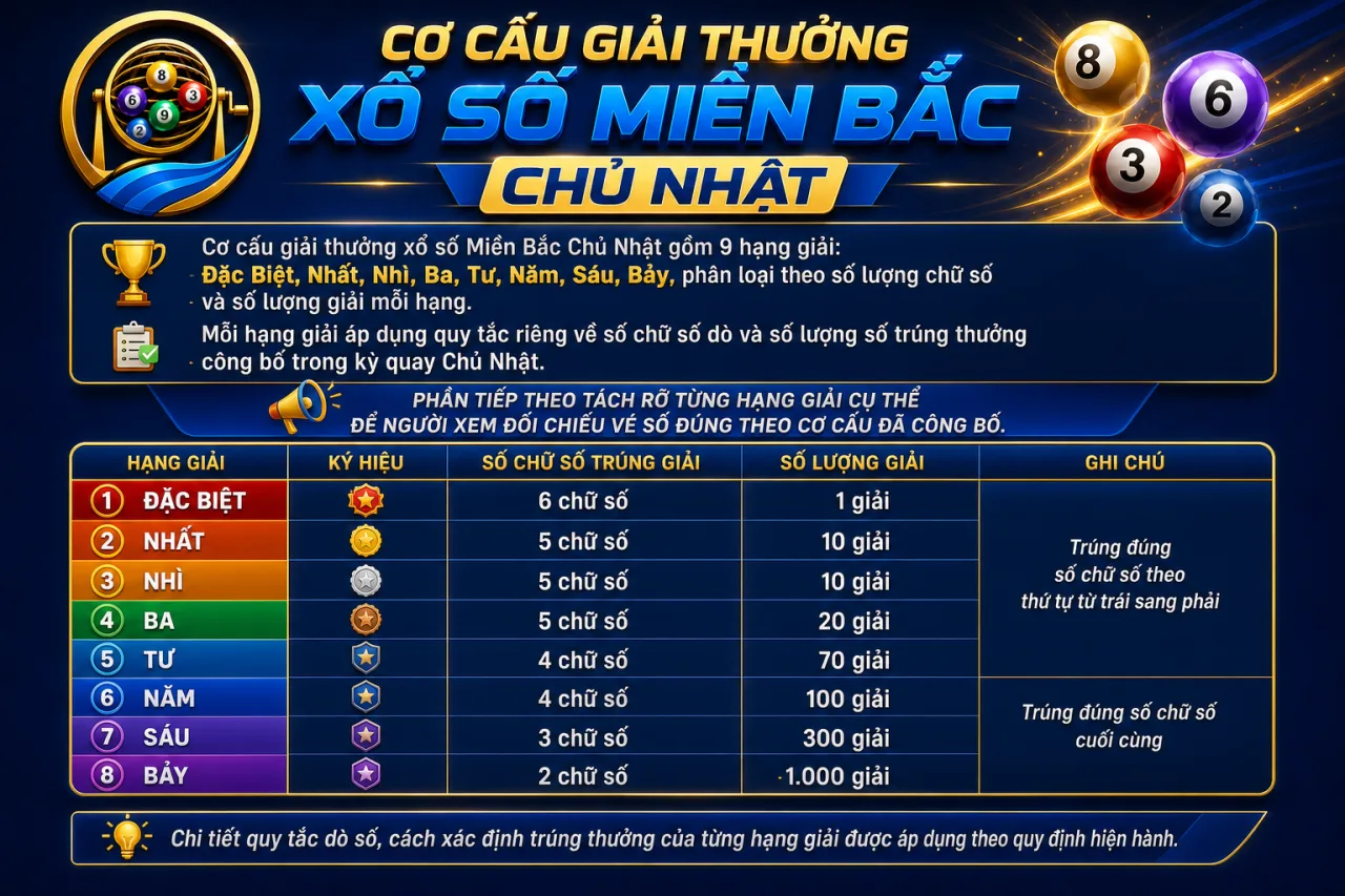 Cơ cấu giải thưởng xổ số Miền Bắc Chủ Nhật gồm những giải nào