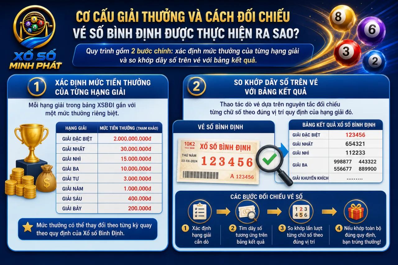 Cơ cấu giải thưởng và cách đối chiếu vé số Bình Định được thực hiện