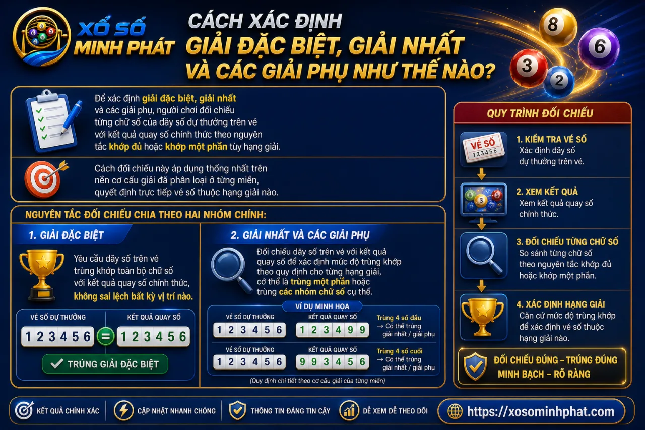 xác định giải đặc biệt, giải nhất và các giải phụ