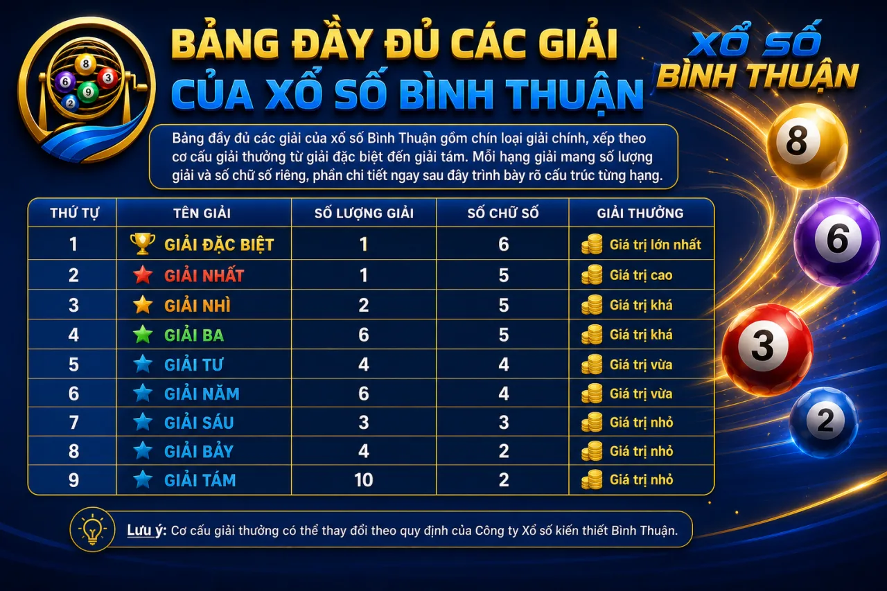 Bảng đầy đủ các giải của xổ số Bình Thuận gồm những gì