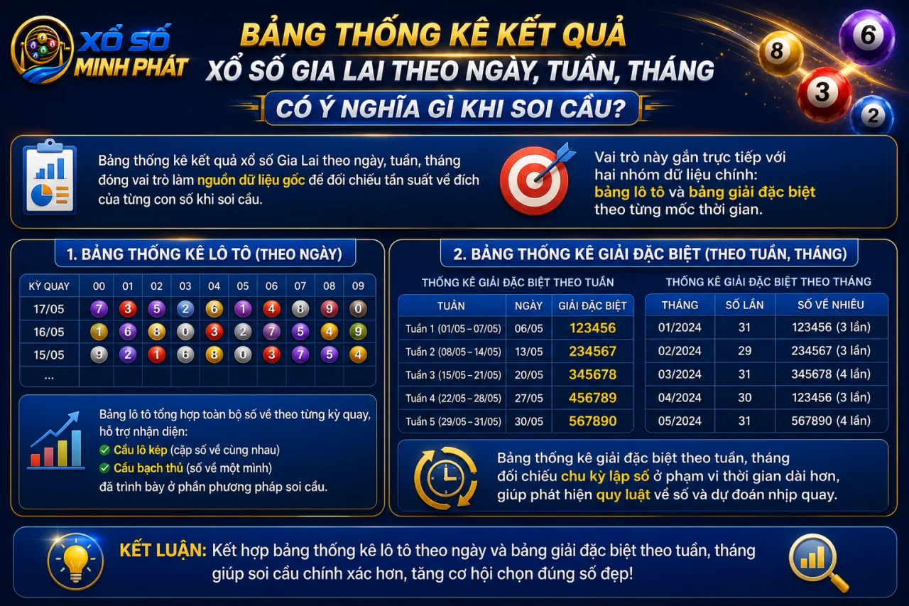 Bảng thống kê kết quả xổ số Gia Lai theo ngày, tuần, tháng có ý nghĩa gì khi soi cầu