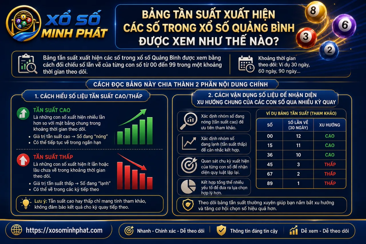 Bảng tần suất xuất hiện các số trong xổ số Quảng Bình được xem