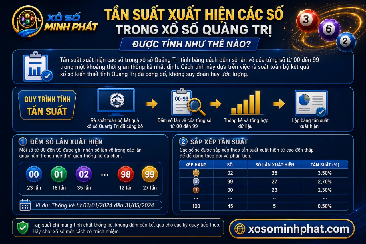 Tần suất xuất hiện các số trong xổ số Quảng Trị được tính