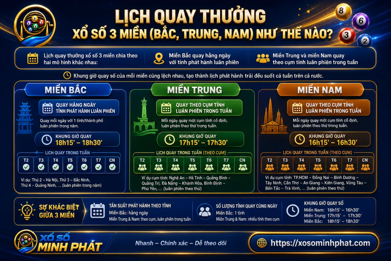 Lịch quay thưởng xổ số 3 miền (Bắc, Trung, Nam)