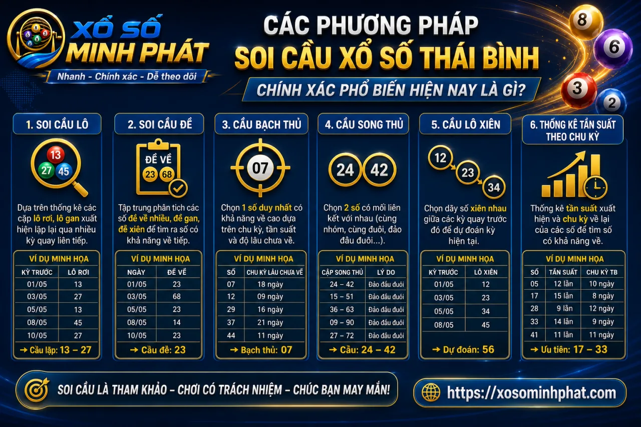 Các phương pháp soi cầu xổ số Thái Bình chính xác phổ biến hiện nay