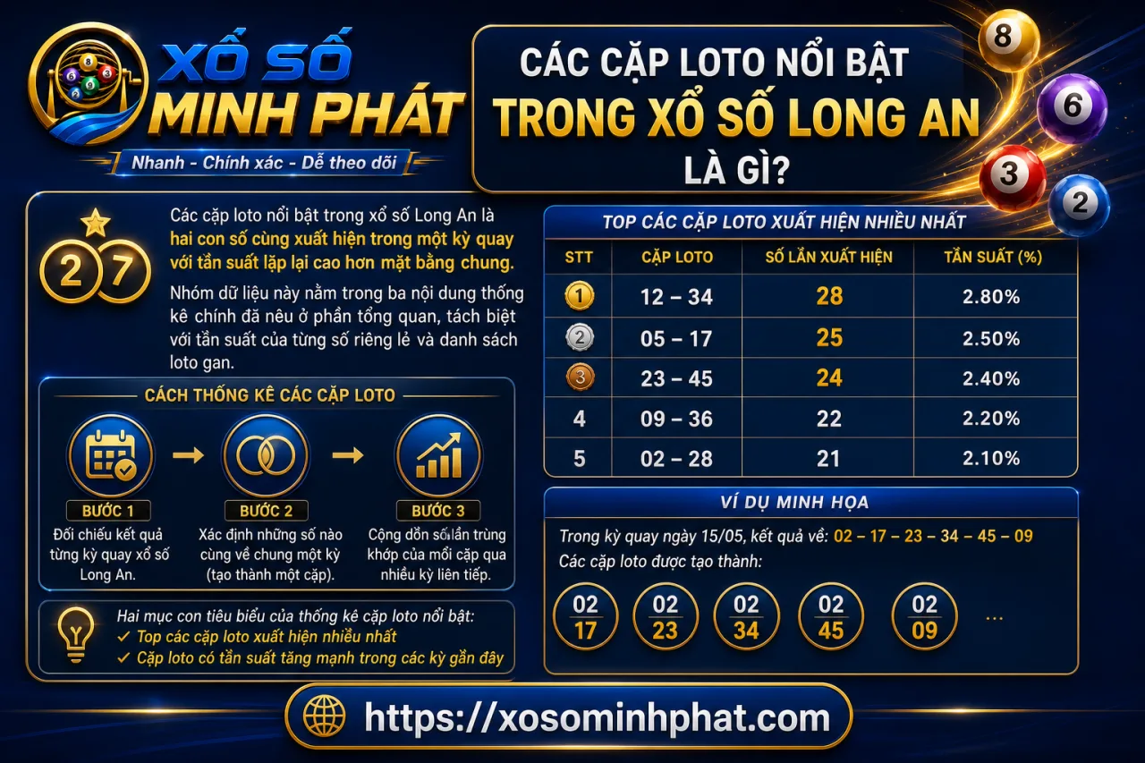 Các cặp loto nổi bật trong xổ số Long An