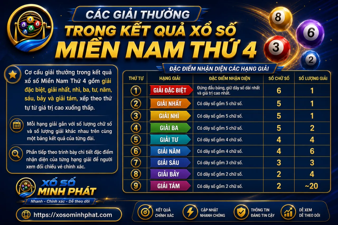 Các giải thưởng trong kết quả xổ số Miền Nam Thứ 4 gồm những gì