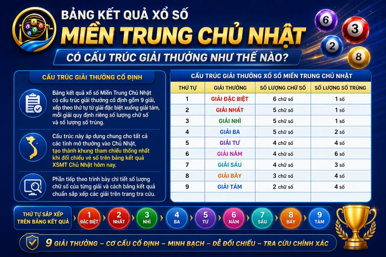 Bảng kết quả xổ số Miền Trung Chủ Nhật có cấu trúc giải thưởng
