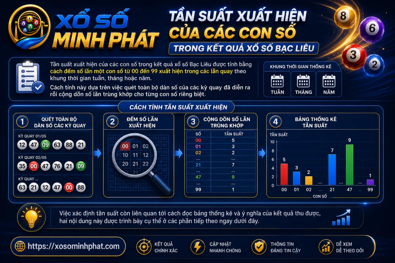 Tần suất xuất hiện của các con số trong kết quả xổ số Bạc Liêu được tính