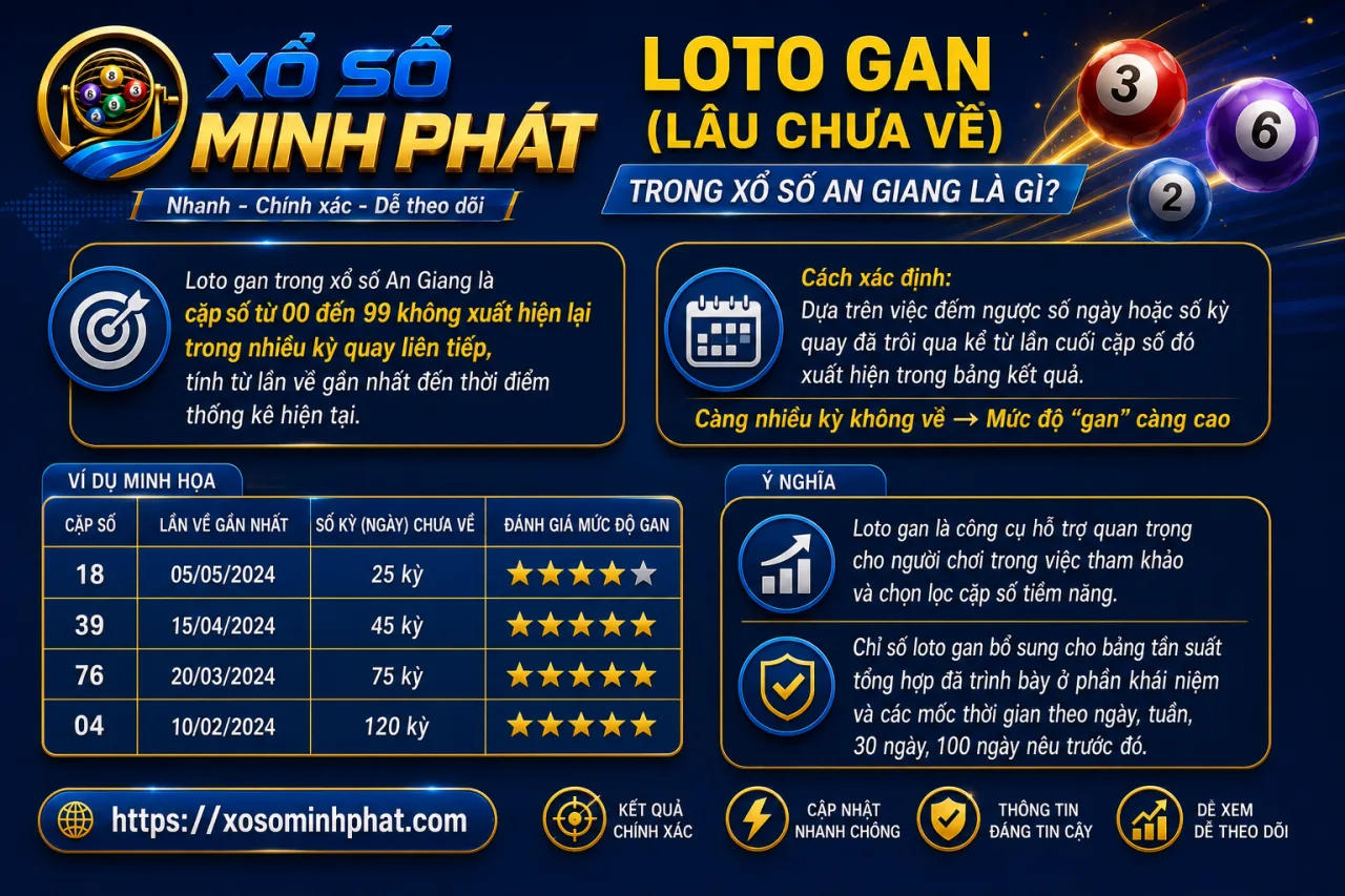 Loto gan (lâu chưa về) trong xổ số An Giang