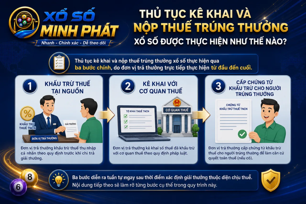 Thủ tục kê khai và nộp thuế trúng thưởng xổ số được thực hiện
