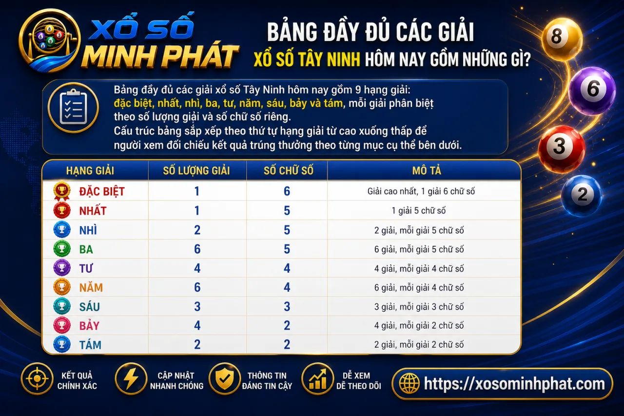 Bảng đầy đủ các giải xổ số Tây Ninh hôm nay gồm những gì