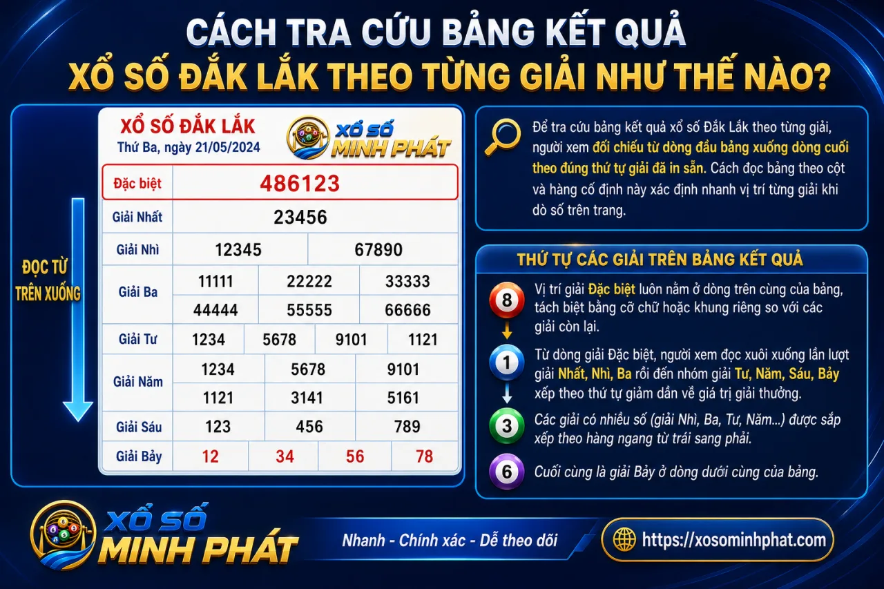 tra cứu bảng kết quả xổ số Đắk Lắk theo từng giải