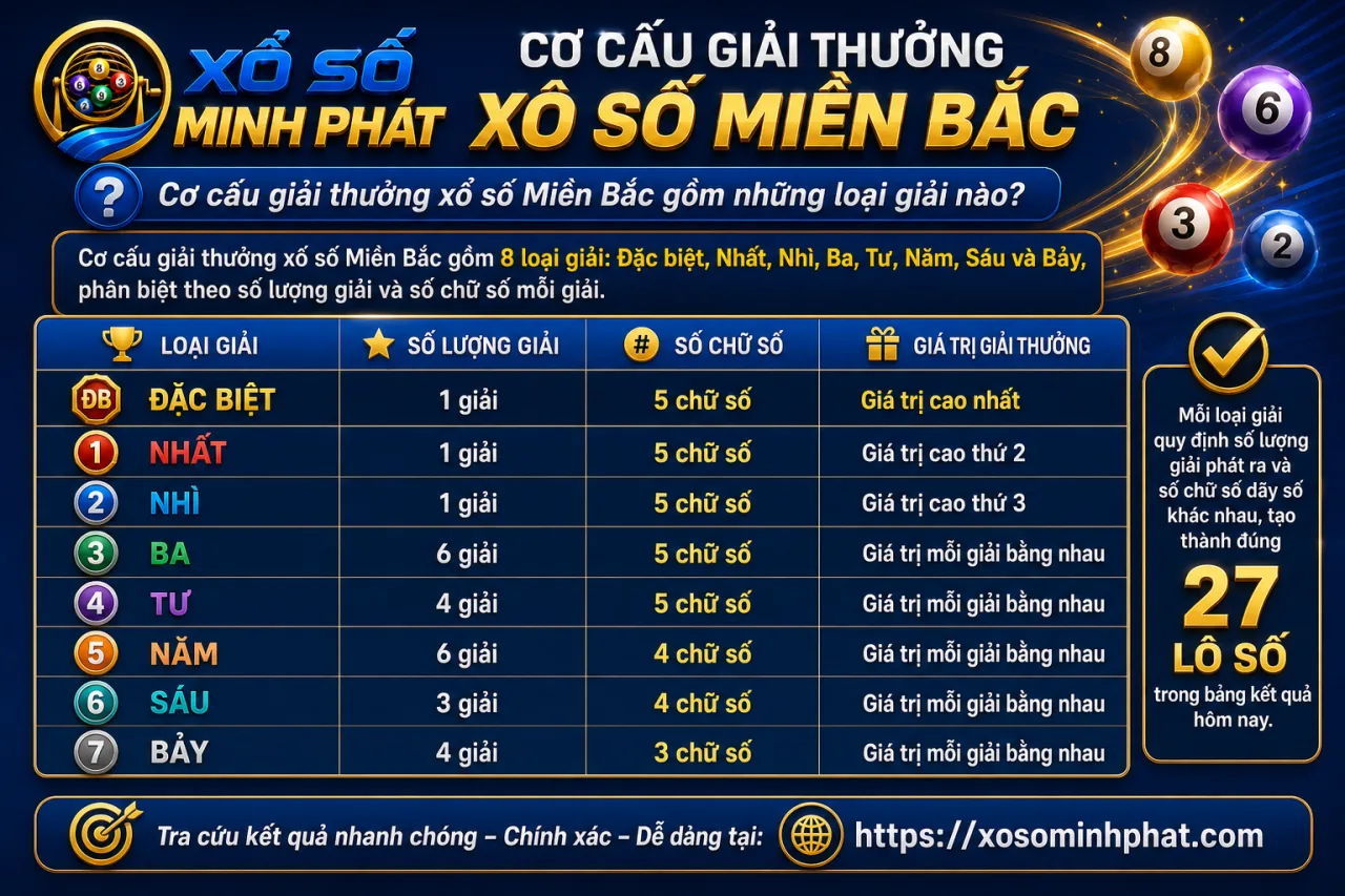 Cơ cấu giải thưởng xổ số Miền Bắc gồm những loại giải nào