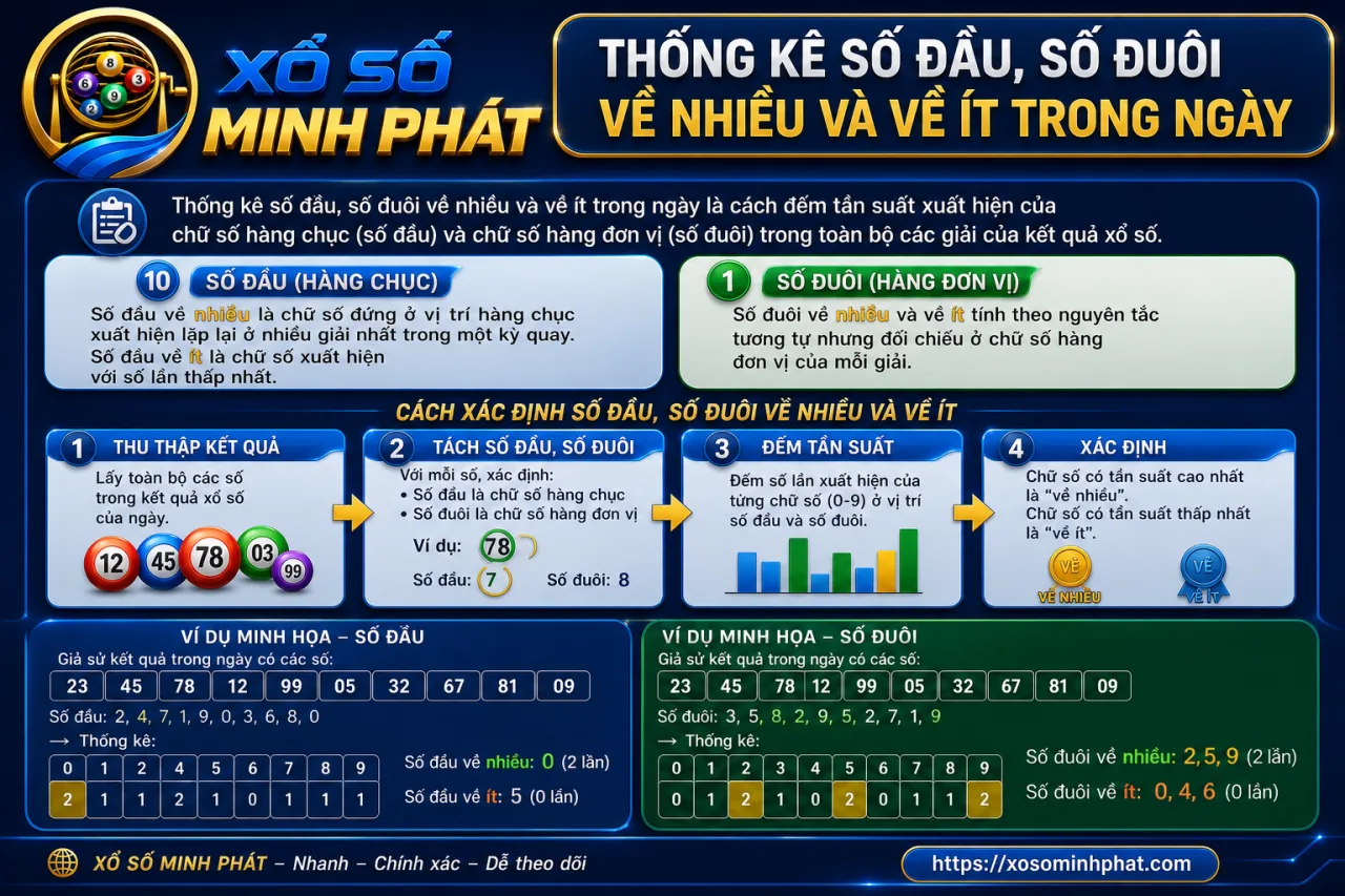 Thống kê số đầu, số đuôi về nhiều và về ít trong ngày
