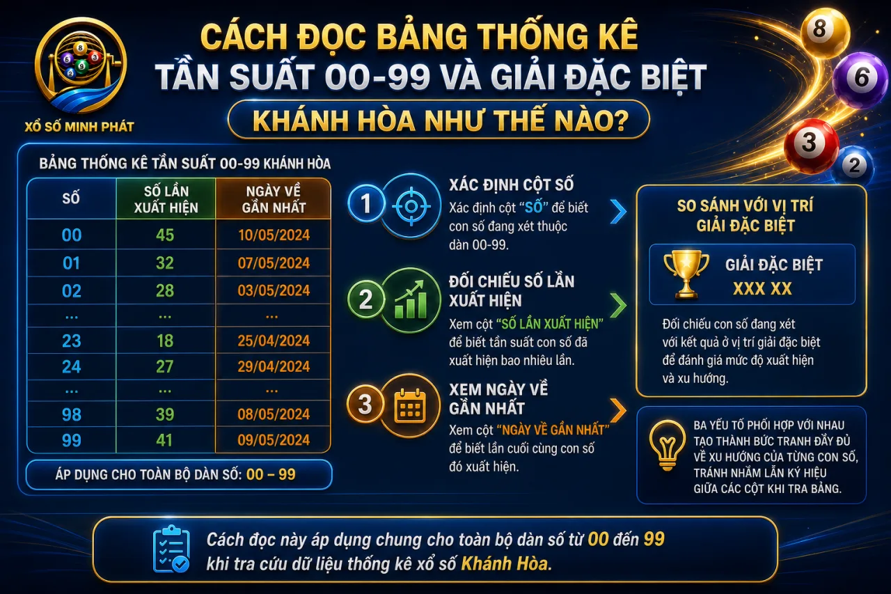 đọc bảng thống kê tần suất 00-99 và giải đặc biệt Khánh Hòa