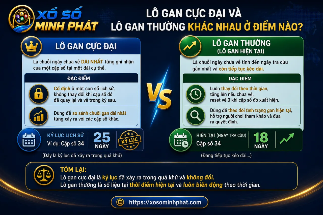 Lô gan cực đại và lô gan thường khác nhau ở điểm nào