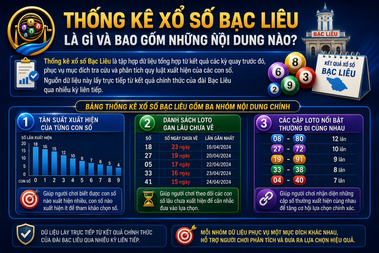 Thống kê xổ số Bạc Liêu là gì và bao gồm những nội dung nào