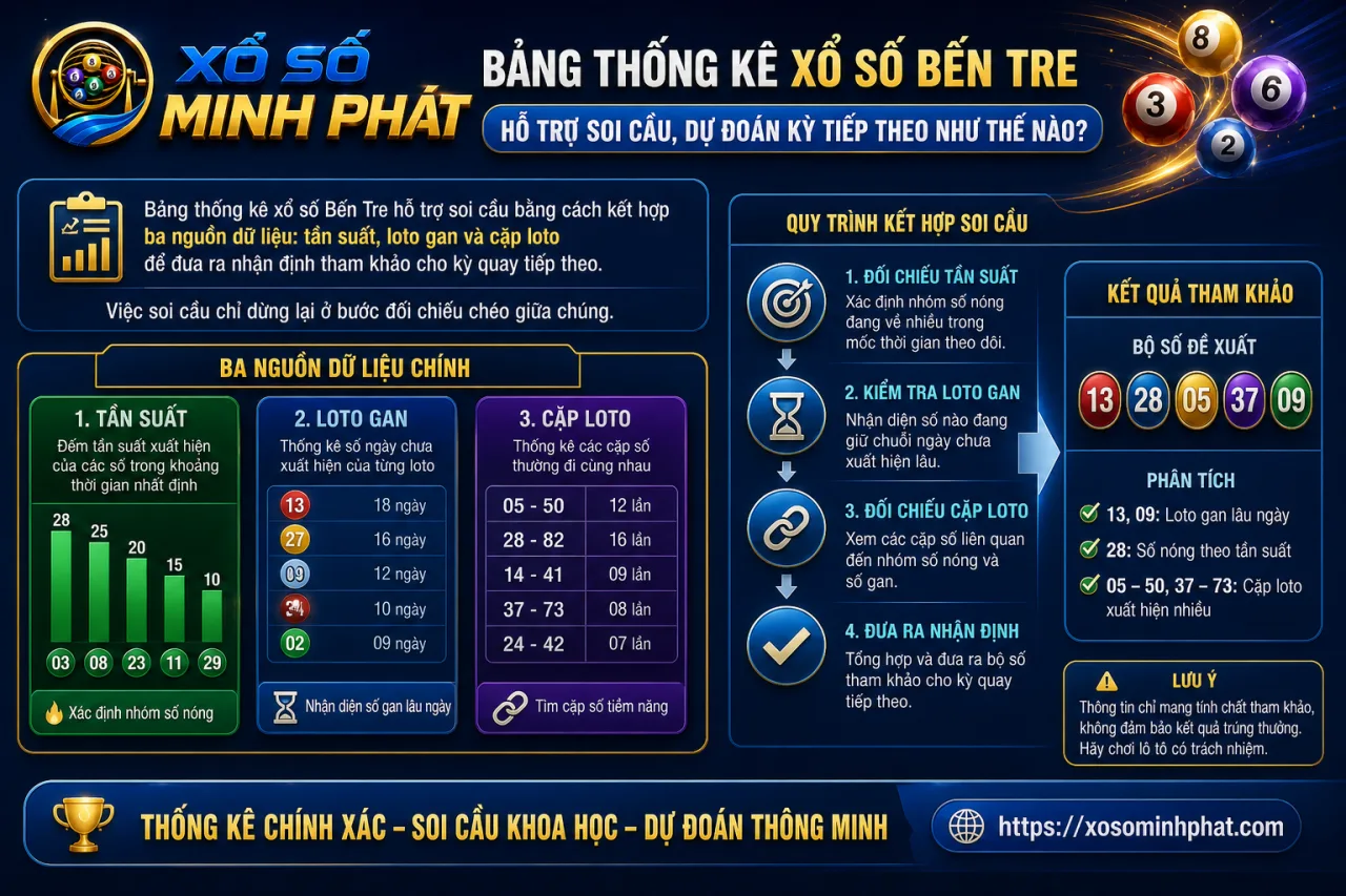 Bảng thống kê xổ số Bến Tre hỗ trợ soi cầu, dự đoán kỳ tiếp theo