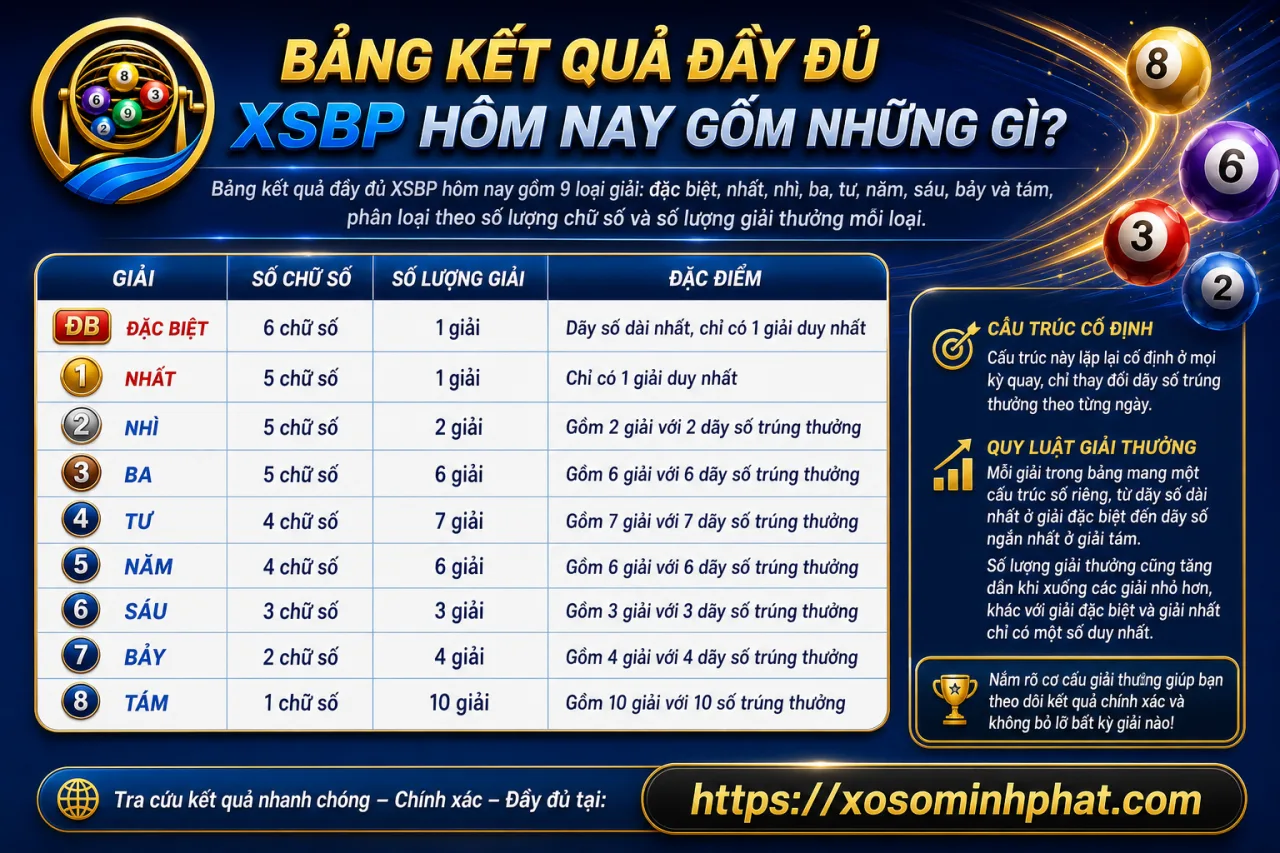 Bảng kết quả đầy đủ các giải của XSBP hôm nay gồm những gì