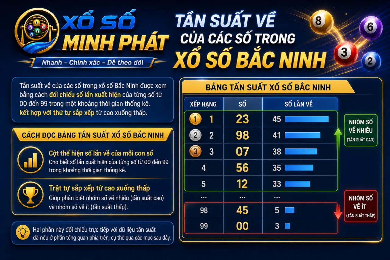 Tần suất về của các số trong xổ số Bắc Ninh được xem