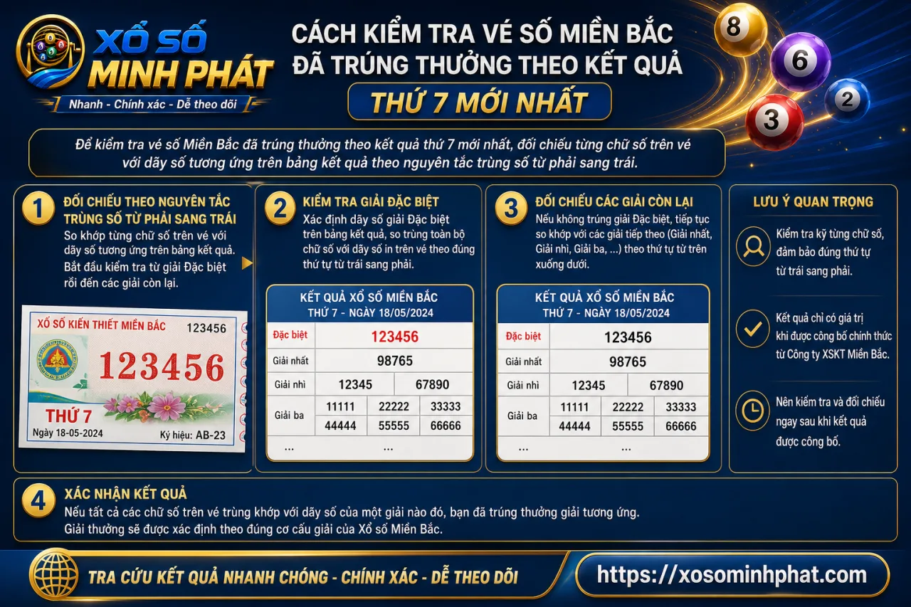 kiểm tra vé số Miền Bắc đã trúng thưởng theo kết quả thứ 7 mới nhất