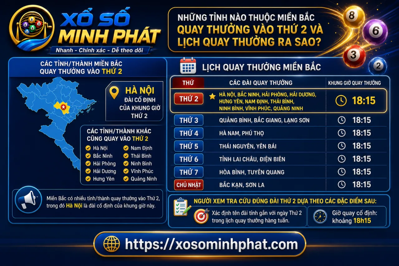 Những tỉnh nào thuộc Miền Bắc quay thưởng vào Thứ 2 và lịch quay thưởng