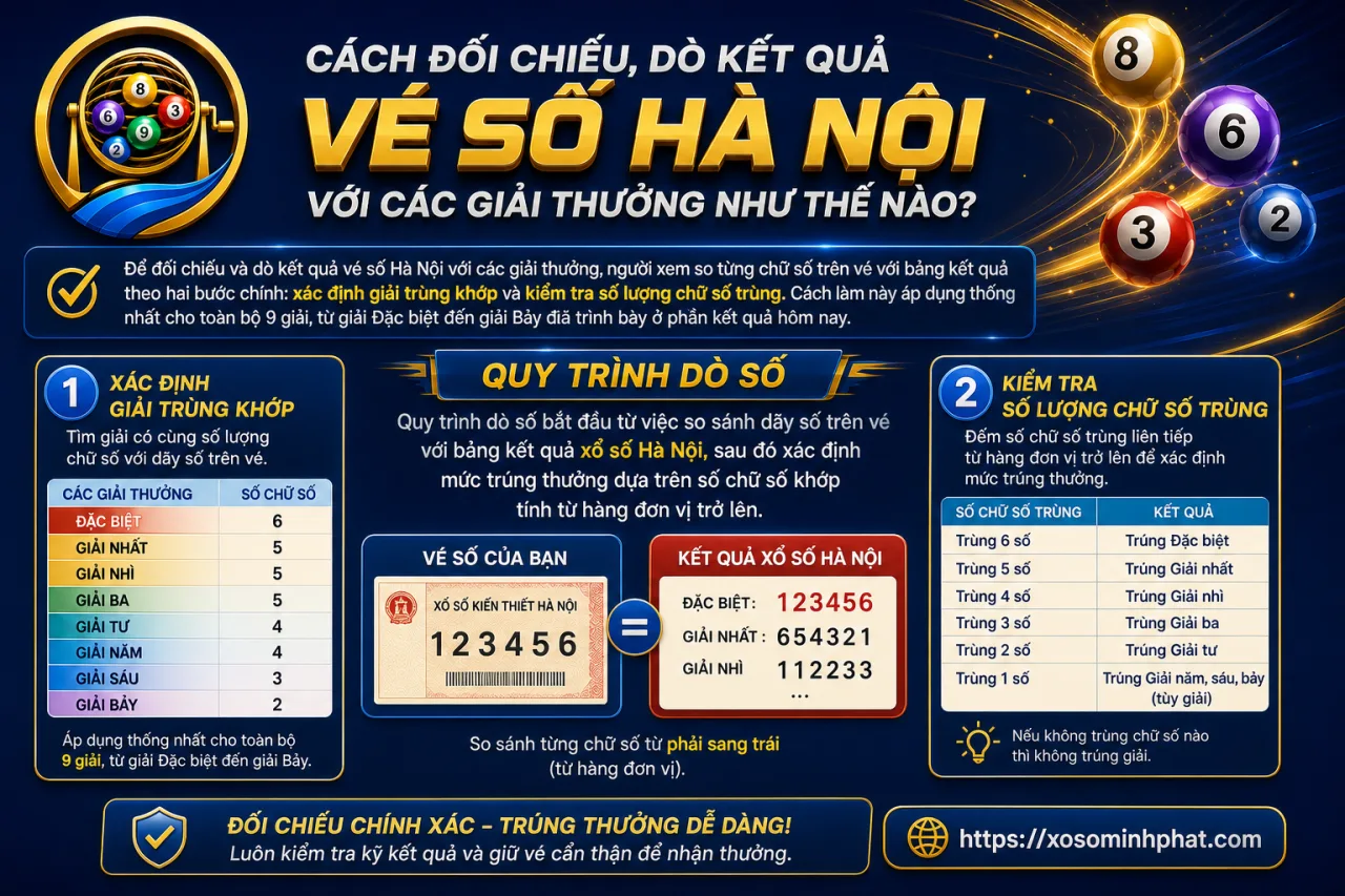 đối chiếu, dò kết quả vé số Hà Nội với các giải thưởng